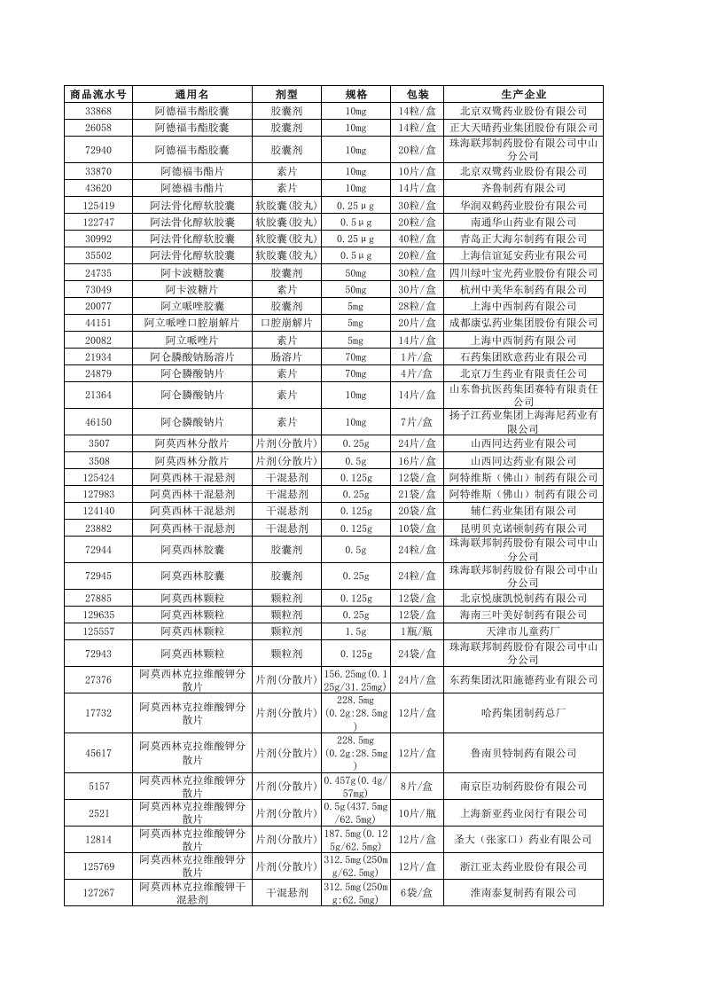 安徽省公立医疗机构基本用药集中招标采购中标目录精要