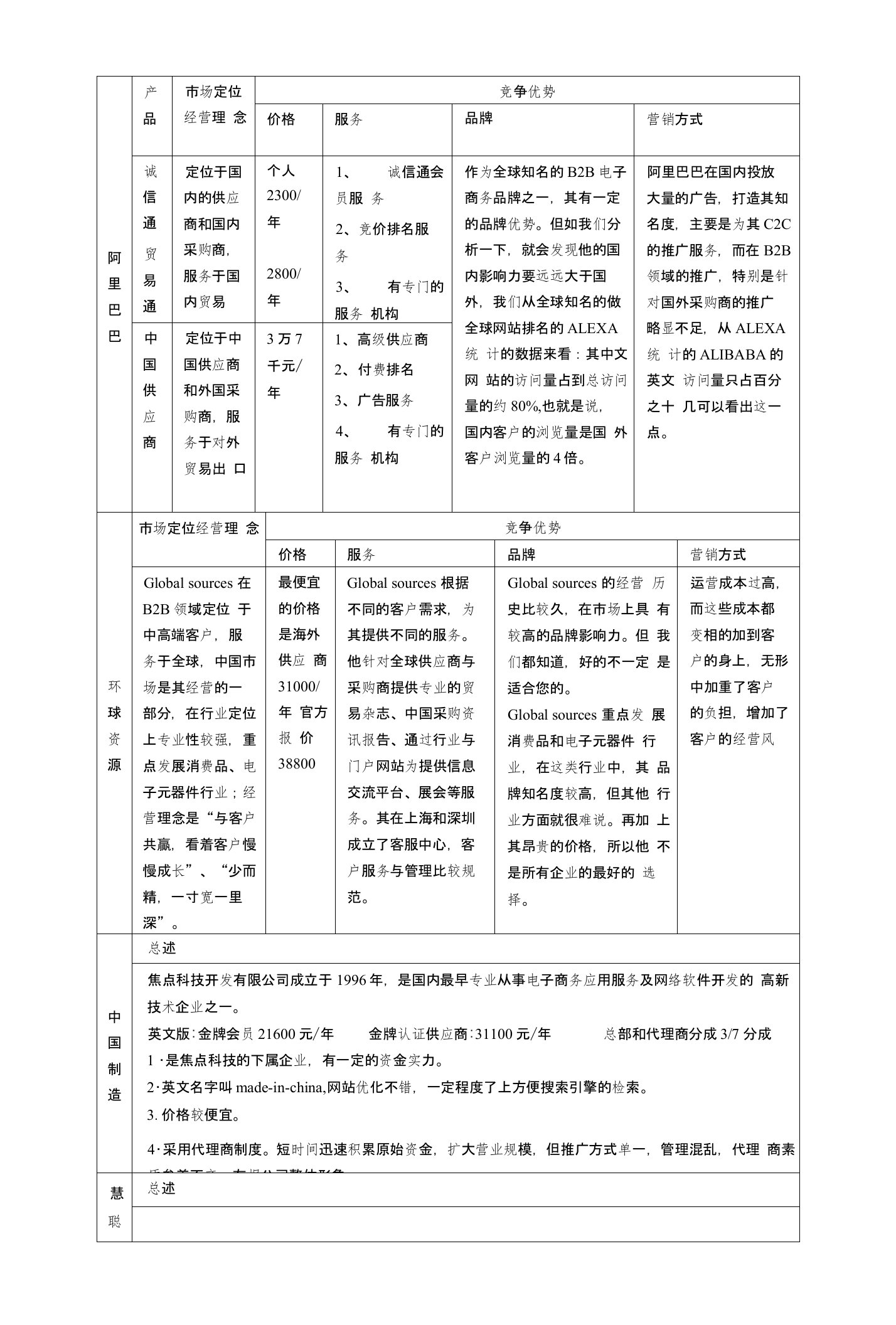 最全阿里巴巴,中国制造网,环球资源,慧聪的比较分析