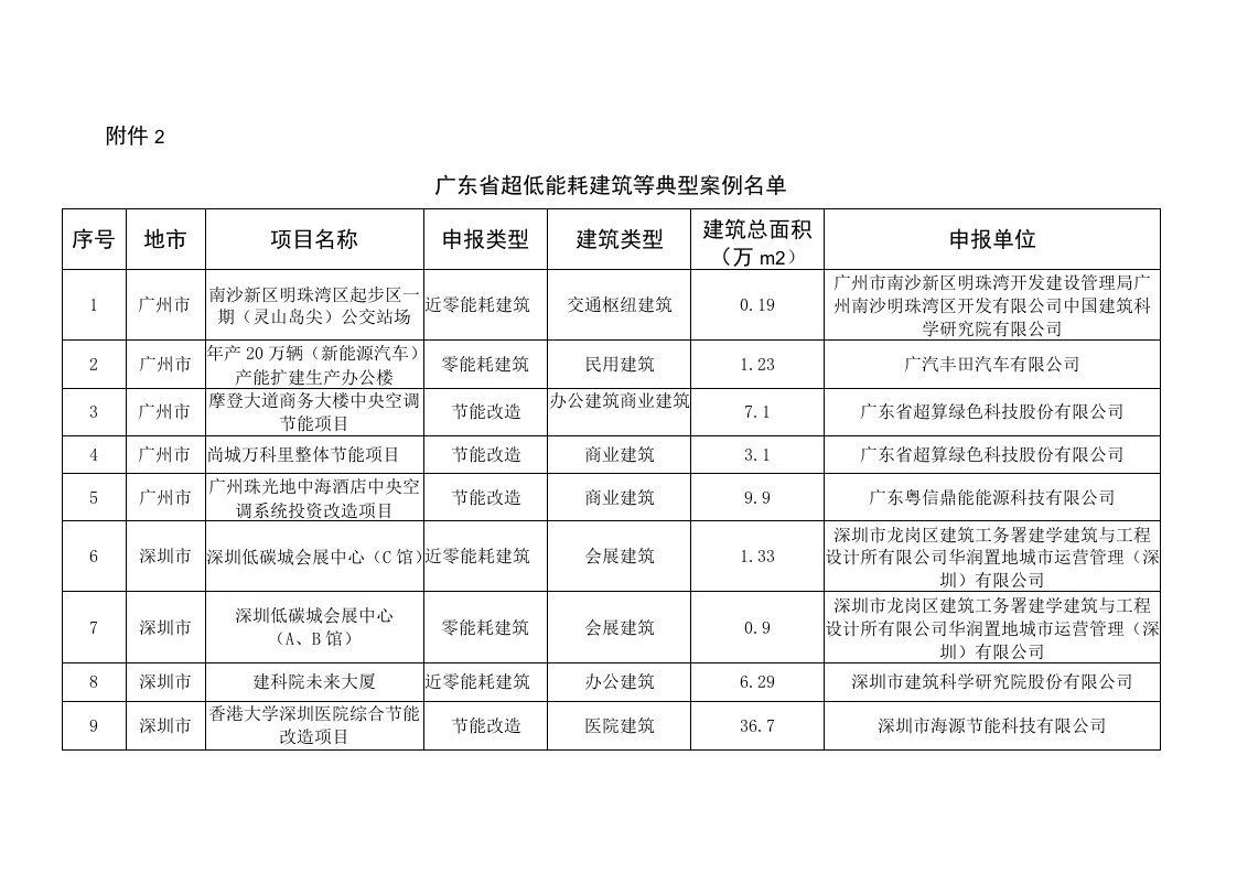 广东省超低能耗建筑等典型案例名单