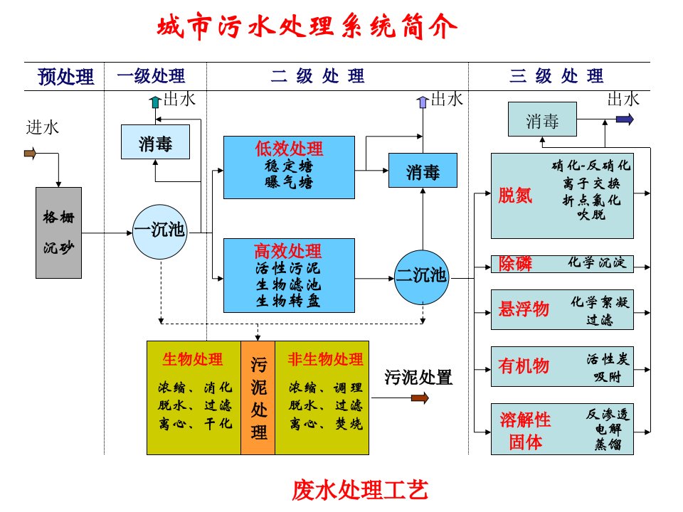 第十二章废水生化处理理论基础ppt课件