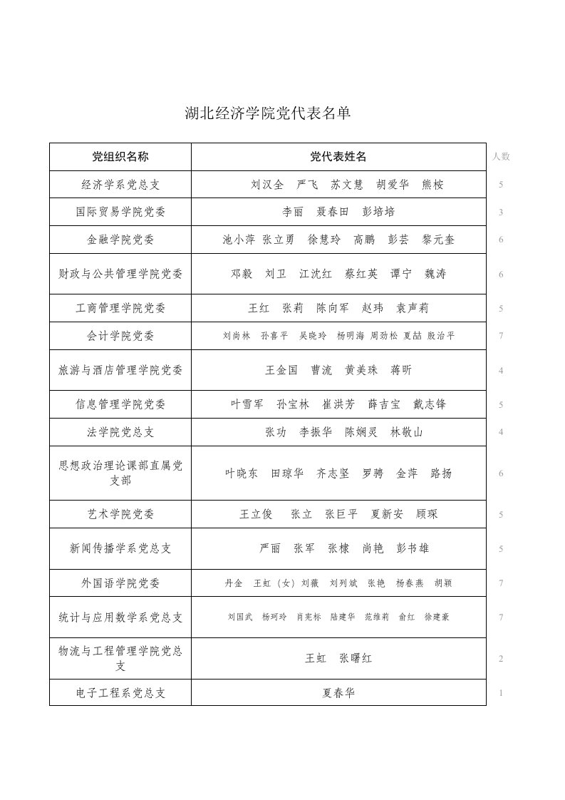 湖北经济学院党代表名单