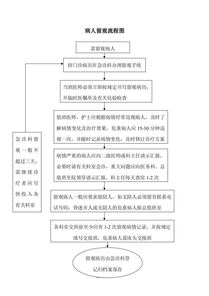 病人留观流程图