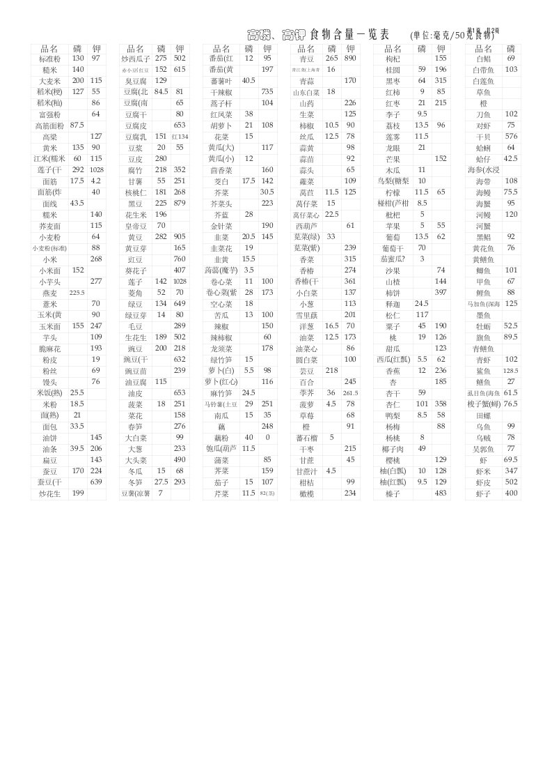 高磷、钾食物含量表