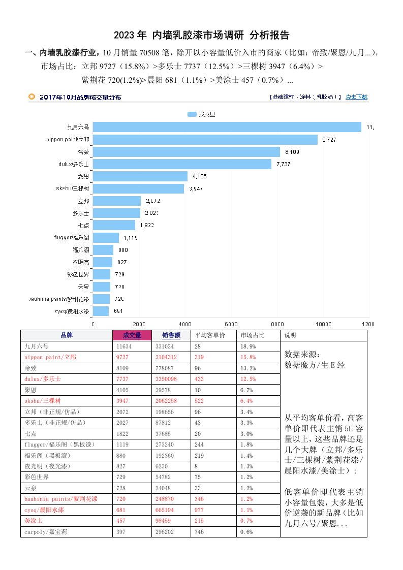 2023年内墙乳胶漆市场分析报告