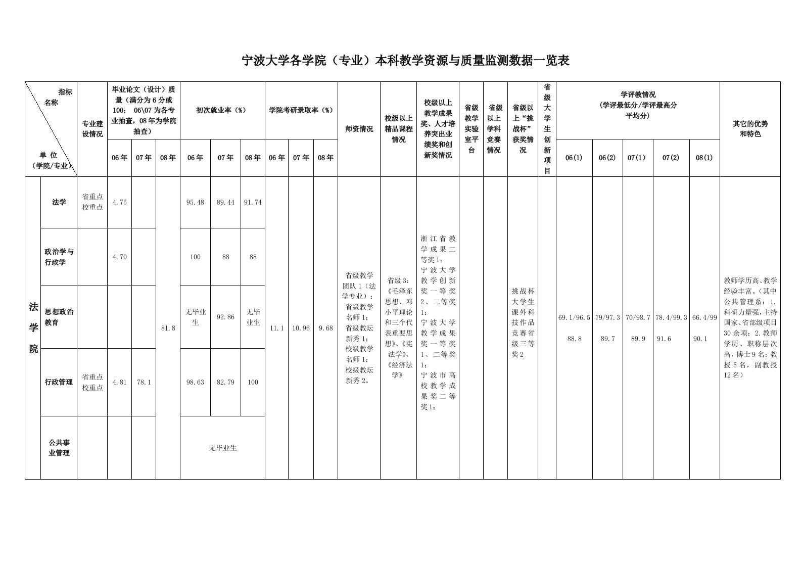 宁波大学各学院(专业)本科教学资源与质量监测数据一览表