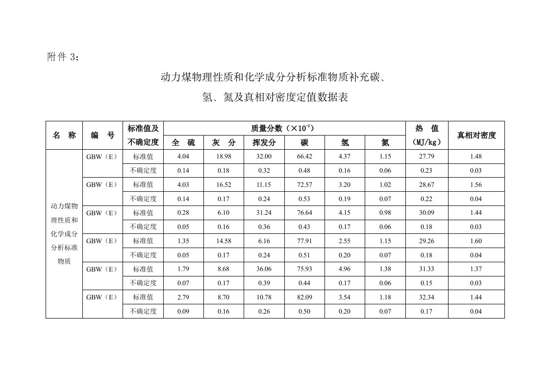 冶金行业-动力煤物理性质和化学成分分析标准物质补充碳、氢、氮及真相对密