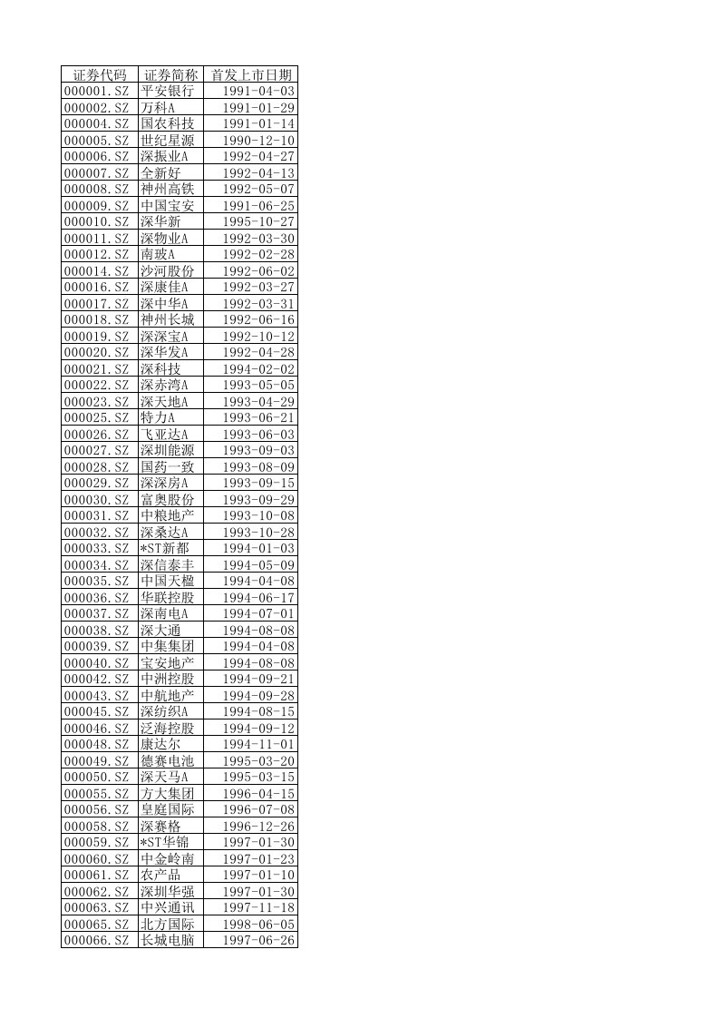 沪深A股上市时间表总结