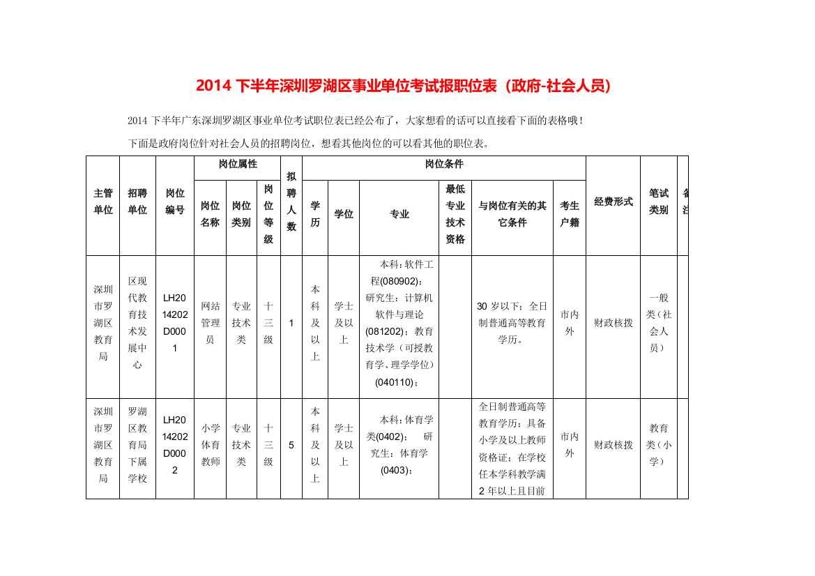 XXXX下半年深圳罗湖区事业单位考试报职位表(政府-社会