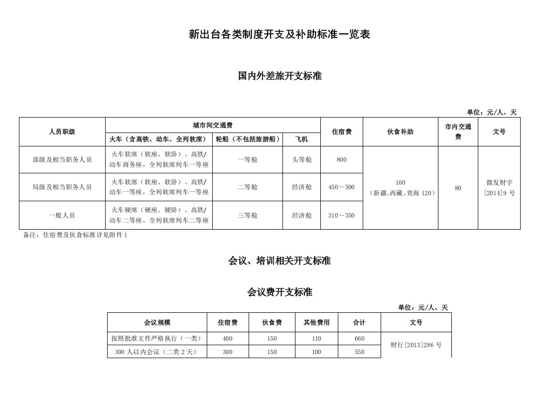 通用版开支标准补助一览表