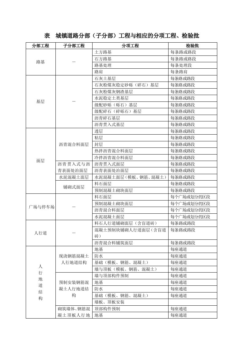 市政道路工程检验批划分规范