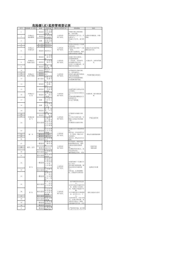 危险源监控管理登记表