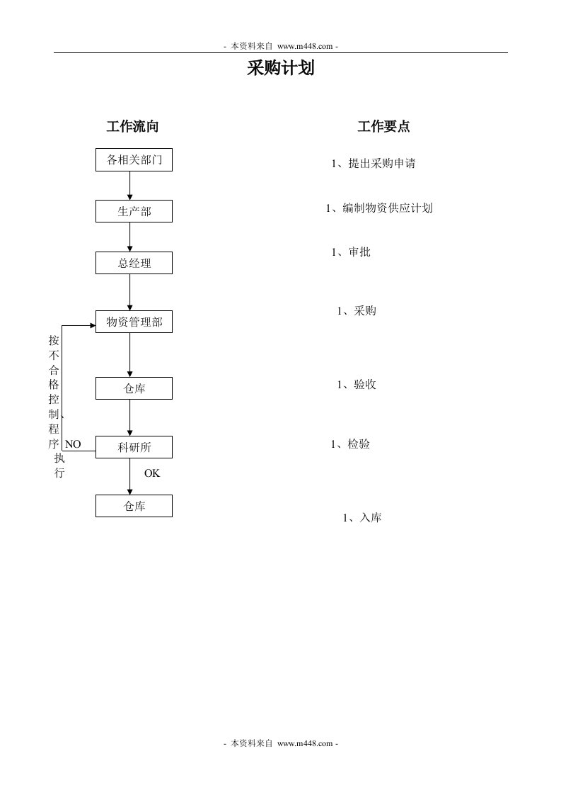 ISO9001程序流程图程序文件简要流程-2000年-程序文件