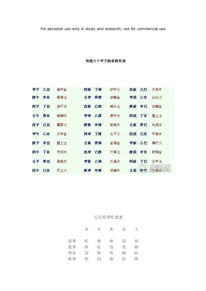 天干地支五行四时旺衰