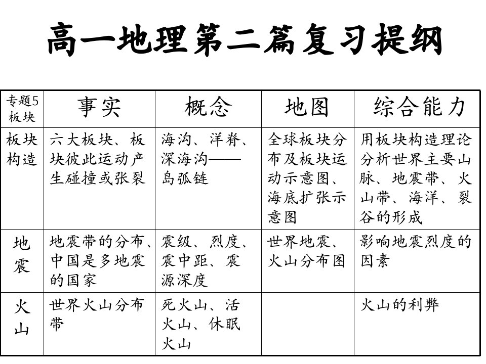 高一地理第二篇复习提纲