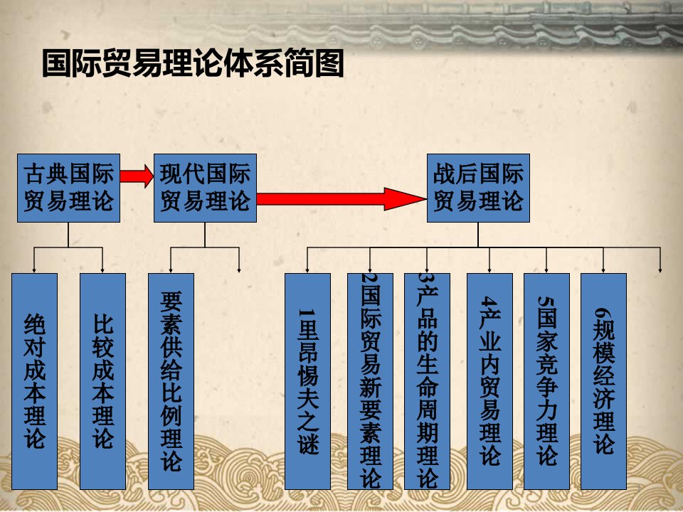 最新国际贸易第二讲PPT课件