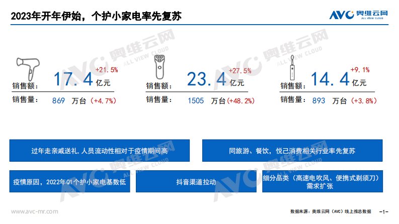 奥维云网-2023年Q1个护总结-20230426