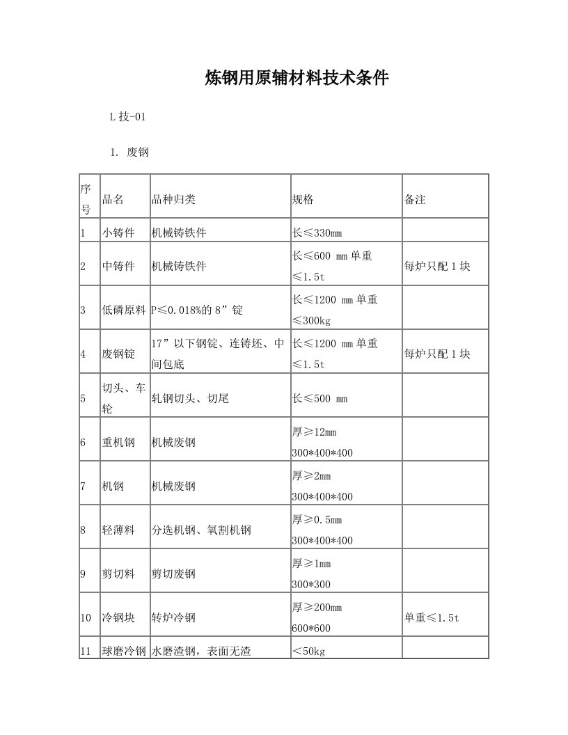 炼钢用原辅材料技术条件