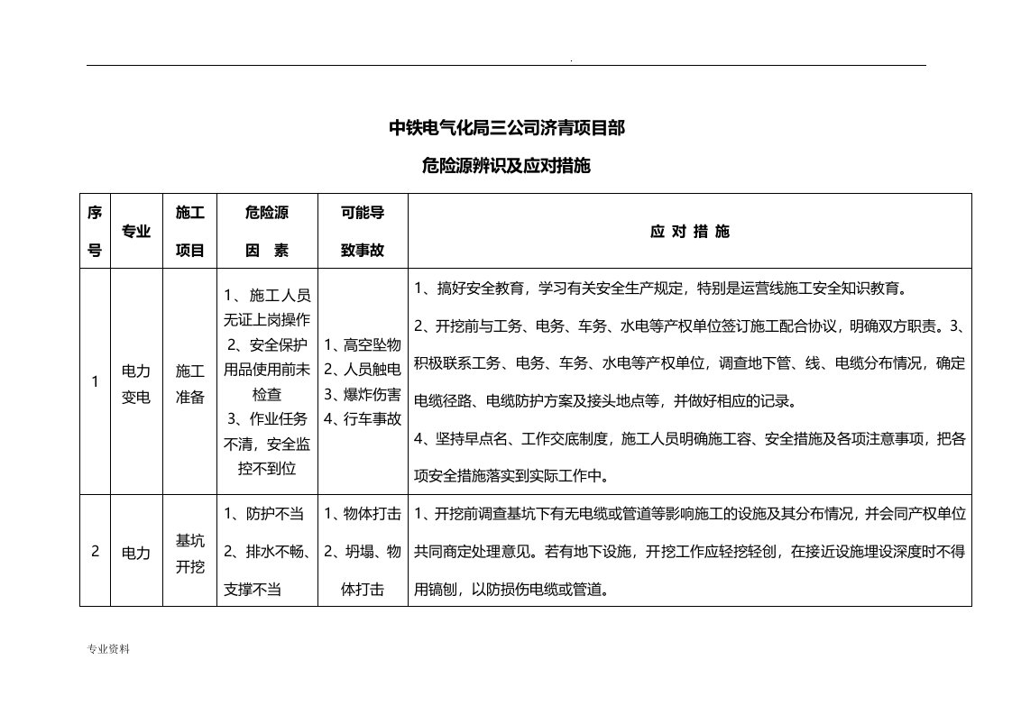 危险源辨识及应对措施