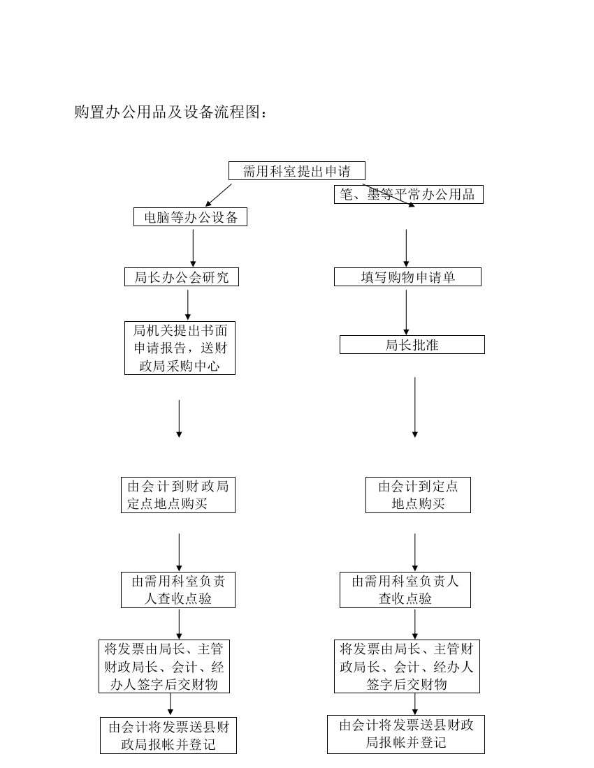 购置办公用品及设备流程图