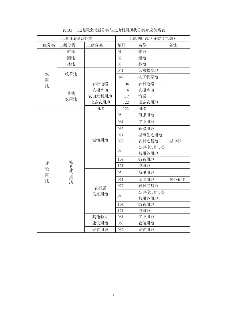 土地用途规划分类与土地利用现状分类对应关系表