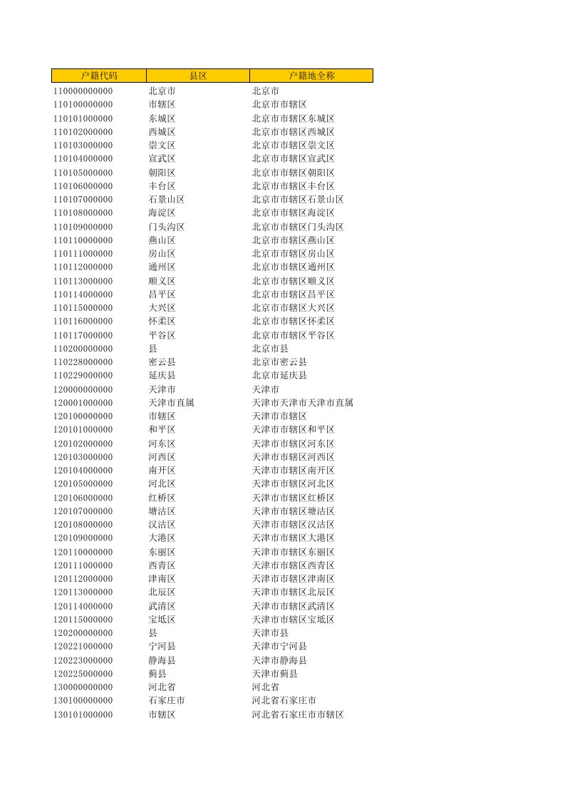 行政总务-户口所在地行政区划代码全国完整版