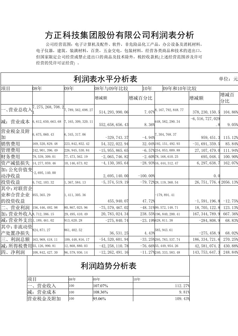 利润表分析模板