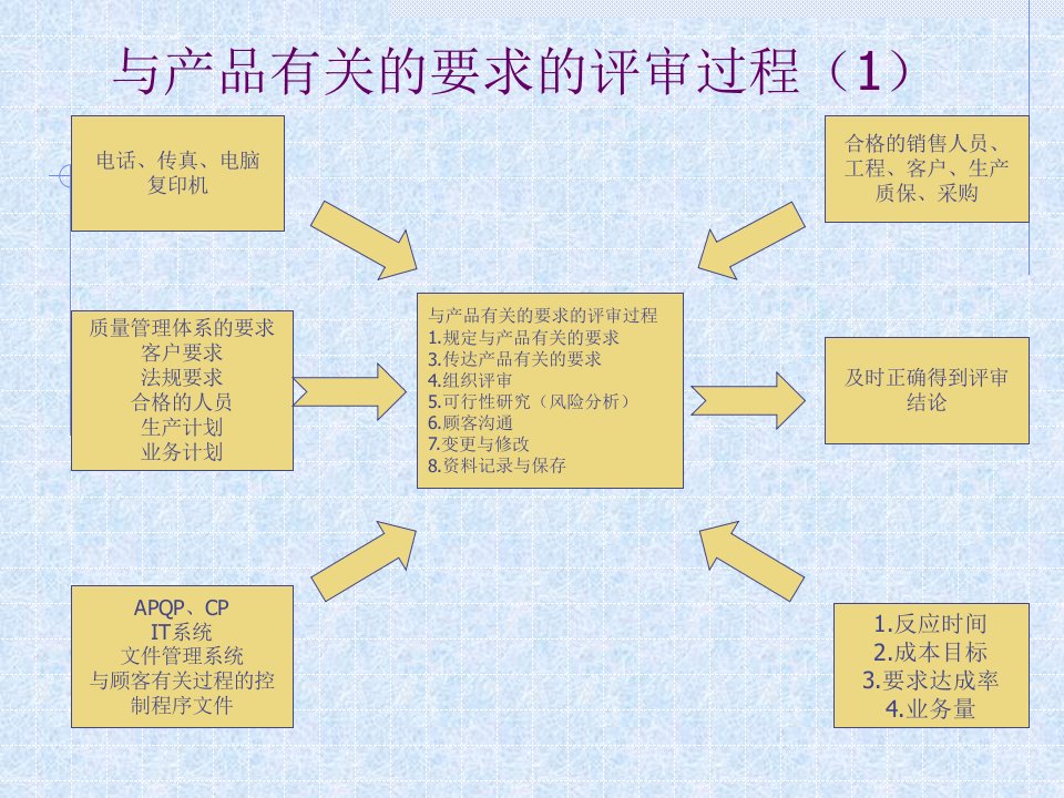 与产品有关的要求的评审过程