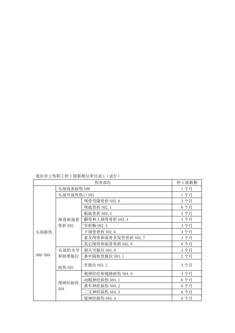 重庆市工伤职工停工留薪期分类目录