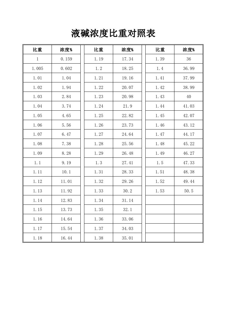 液碱浓度比重对照表