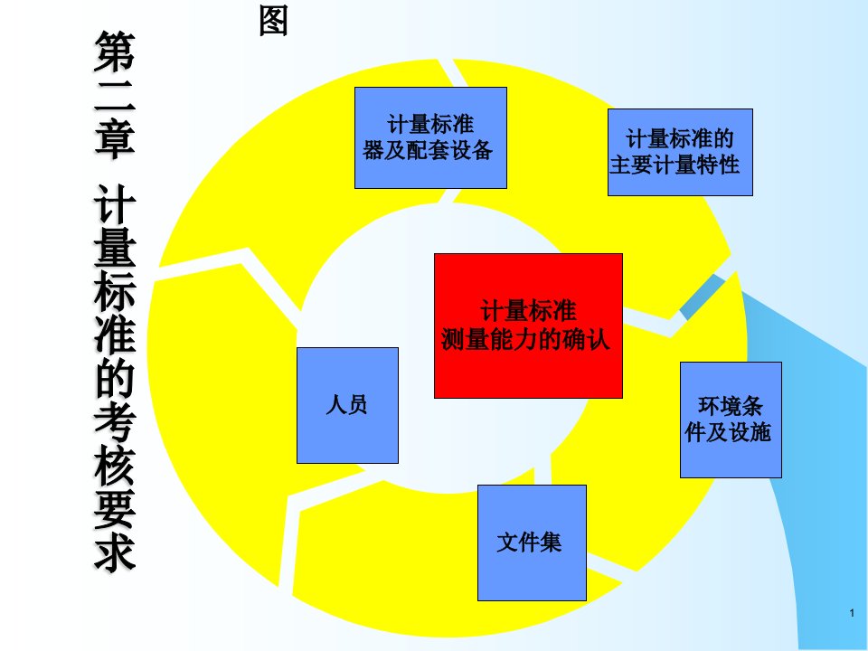 计量标准考核规范讲稿(附录)(0.5天)