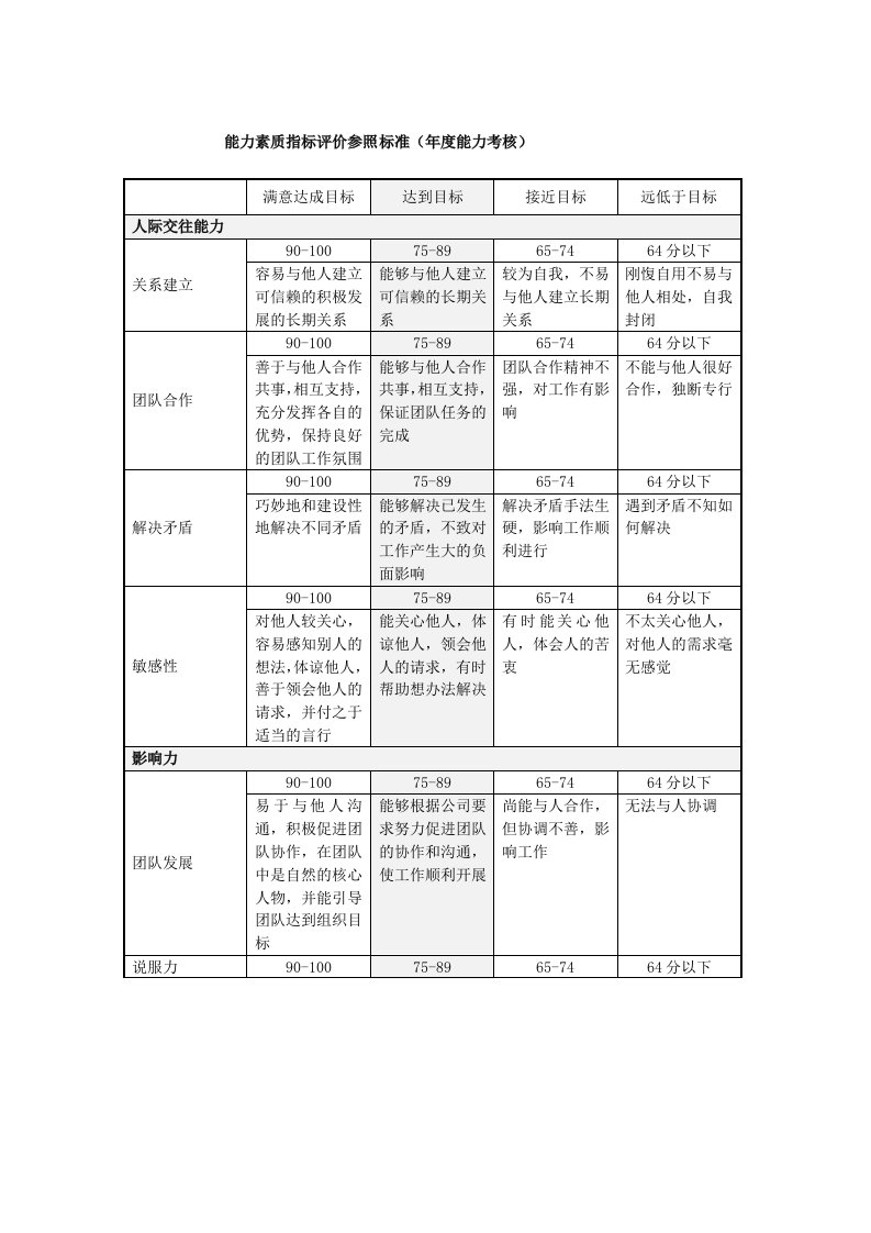 绩效考核-山谷蓝考评制度附件