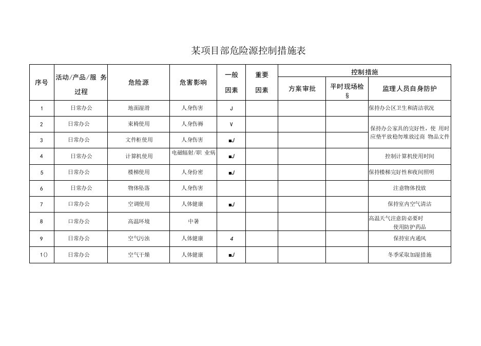 某项目部危险源控制措施表