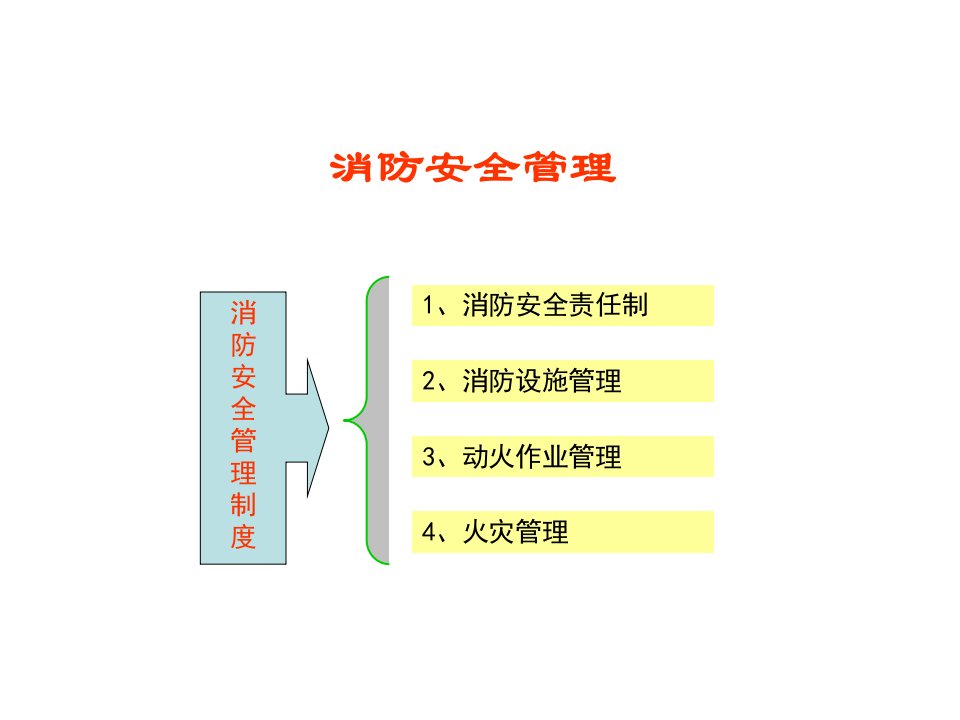 《消防安全管理措施》PPT课件