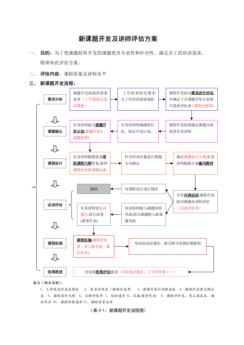 新课题开发及讲师评估