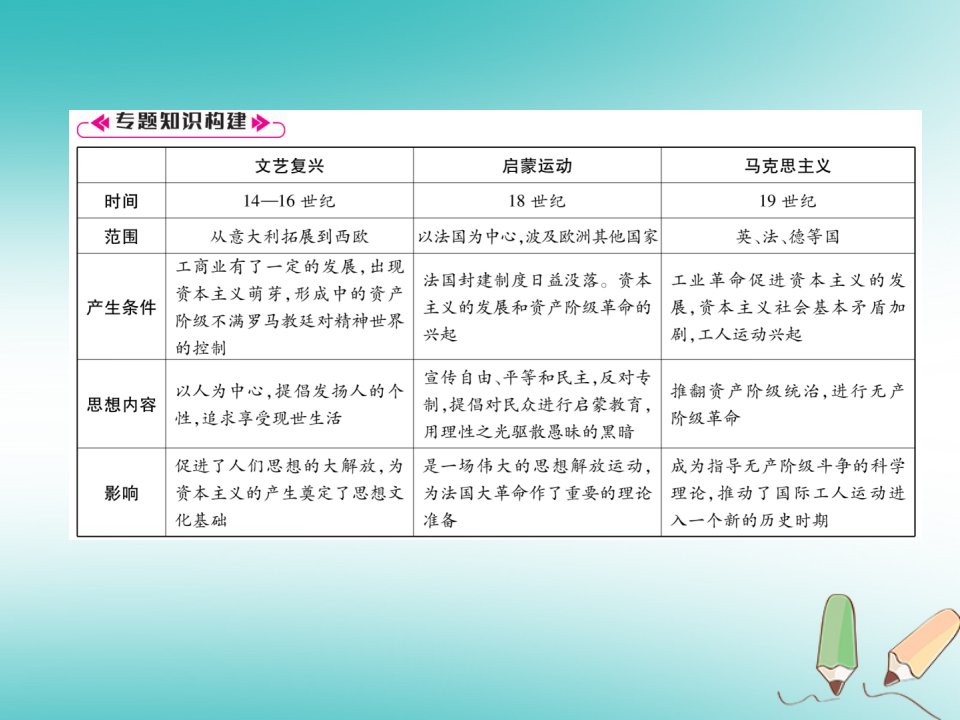 秋九年级历史上册期末专题复习专题4思想解放运动作业课件新人教版