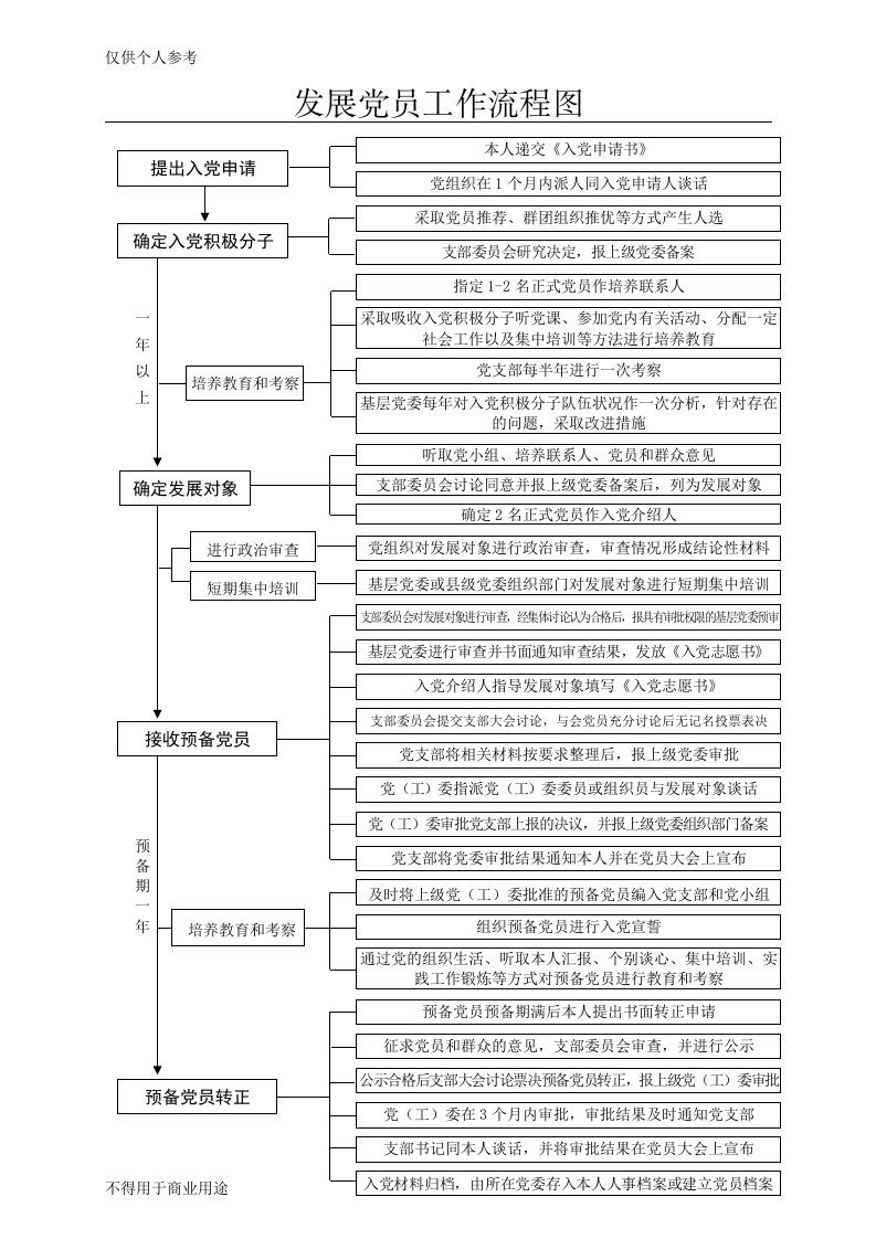 发展党员工作流程图(修订后)