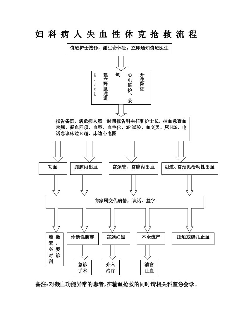 妇科失血性休克抢救流程