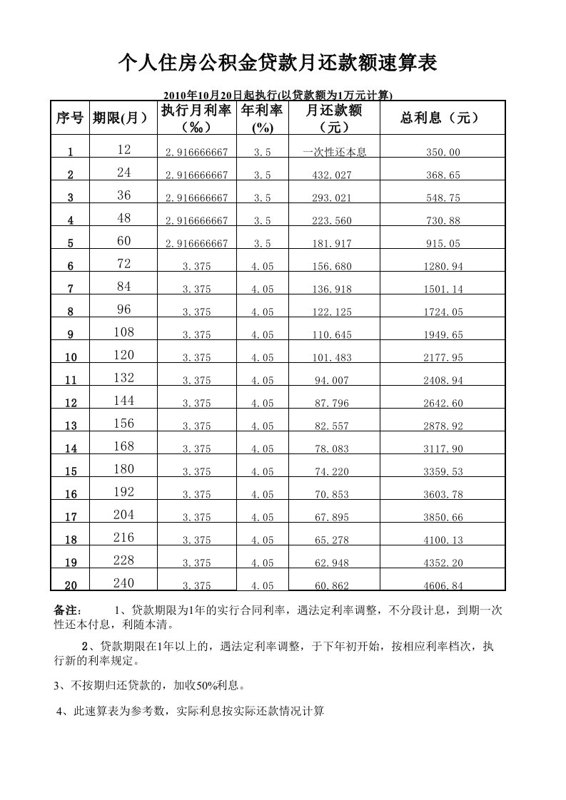 个人住房公积金贷款月还款额速算表