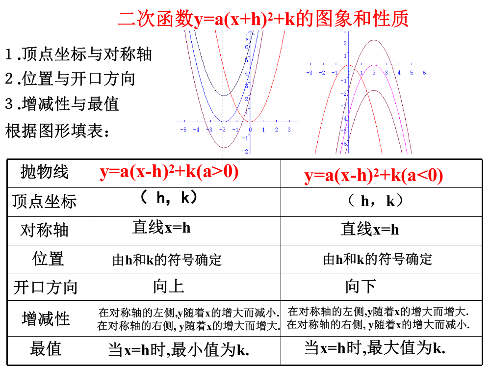 用三种方式表示二次函数