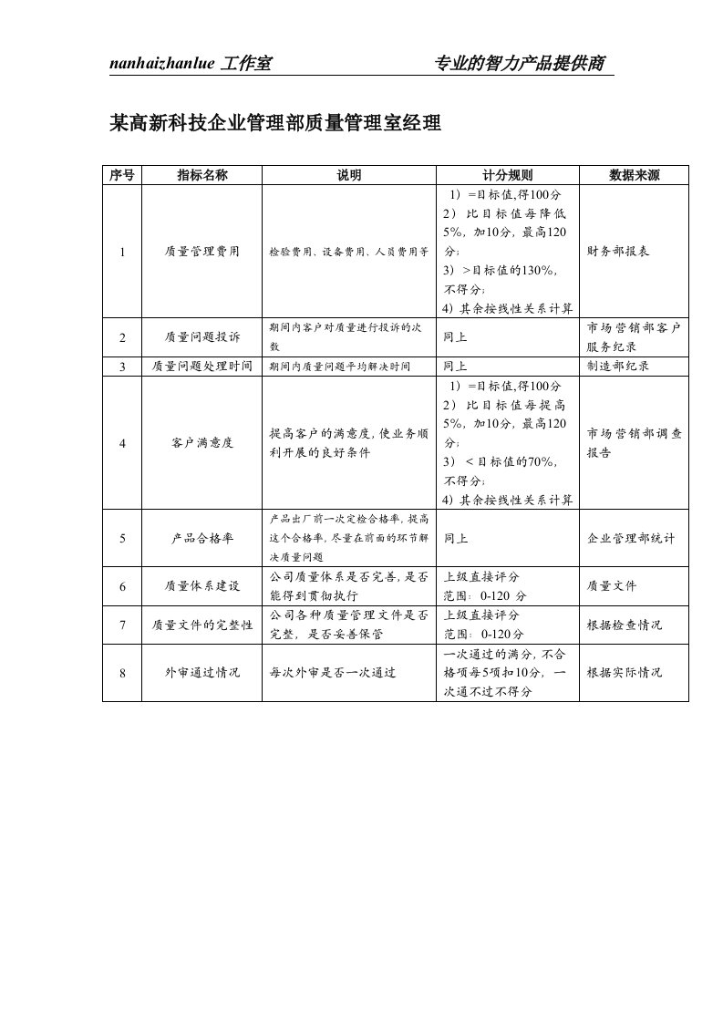 某高新科技企业管理部质量管理室经理绩效考核指标