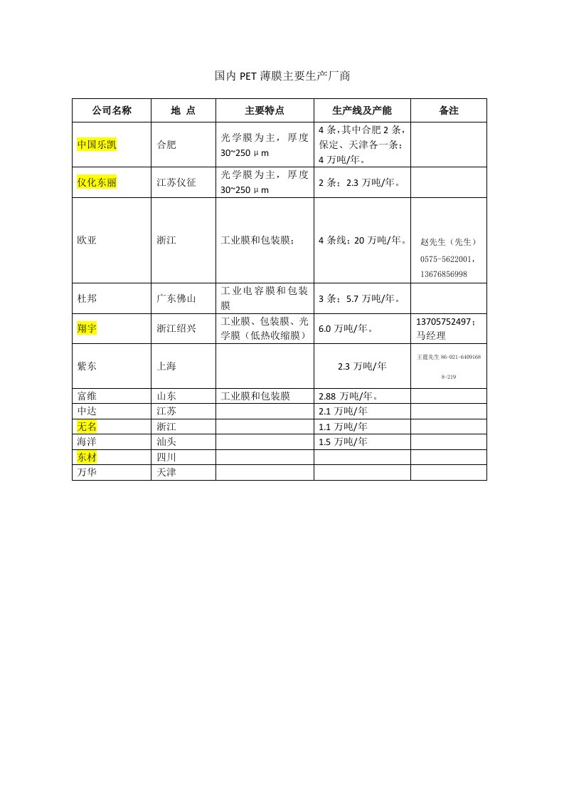 国内PET生产厂家一览