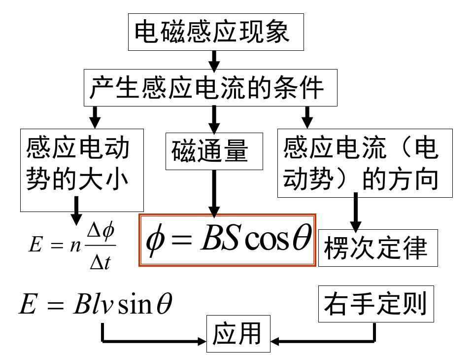 高中物理之电磁感应解题技巧及相应例题