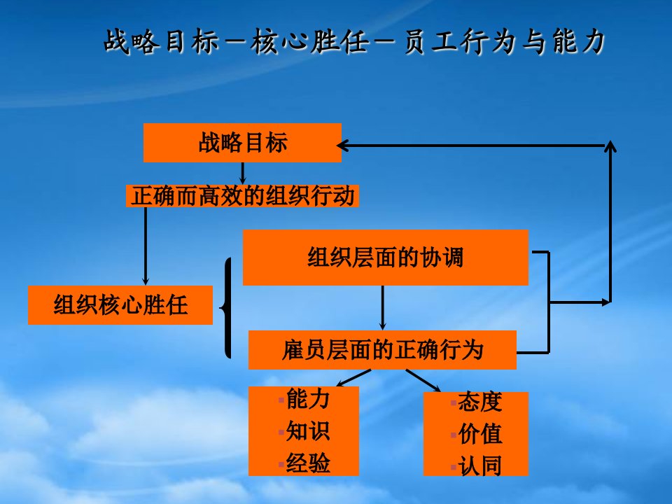 部门人力资源管理工作的角色