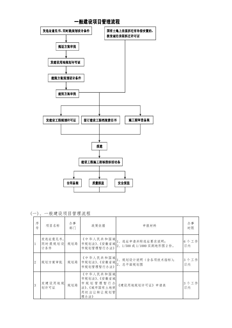 项目报批报建流程