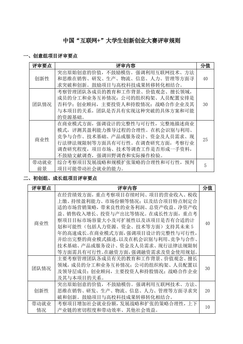 中国互联网+大学生创新创业大赛评审规则