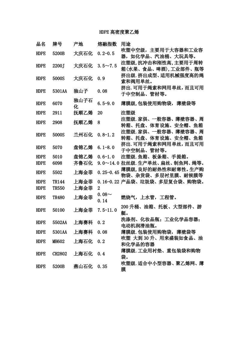 塑料聚乙烯常见牌号汇总word版