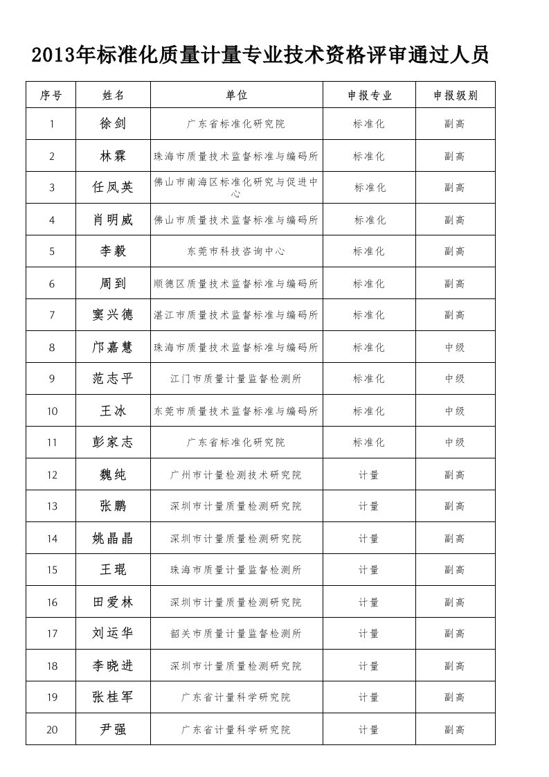 2013年标准化质量计量专业技术资格评审通过人员(公示)