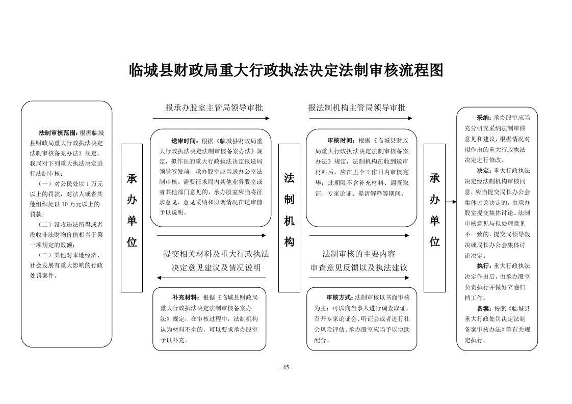 临城县财政局重大行政执法决定法制审核流程图