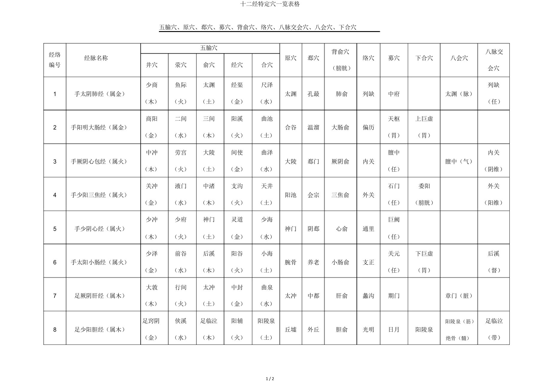 十二经特定穴一览表格