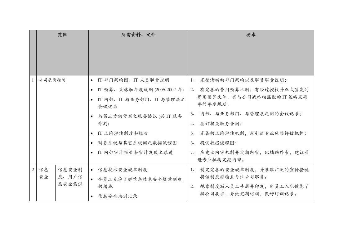 IT审计要求(KPMG)